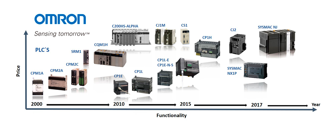 The Evolution of PLCs OMRON